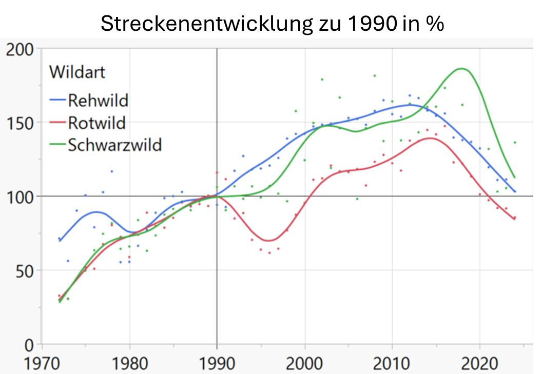 Bild zu: Um Hirsch und Reh muss man sich nicht sorgen